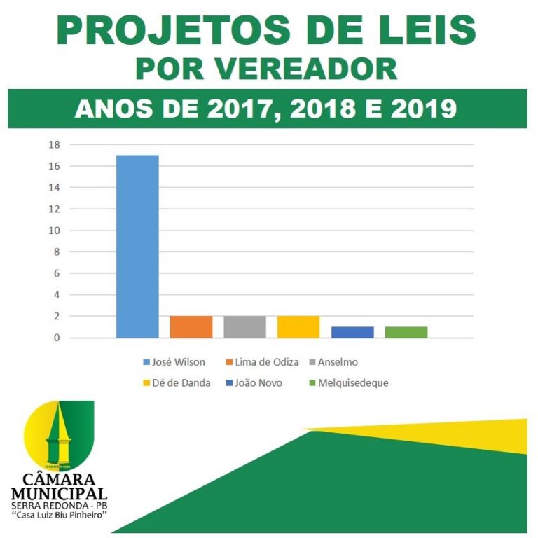 CÂMARA DE SERRA REDONDA: Veja ranking da produção de projetos e indicações dos vereadores