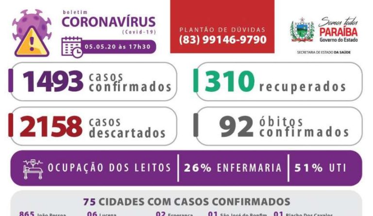 Paraíba se aproxima dos 100 óbitos por Covid-19 e dos 1.500 casos confirmados
