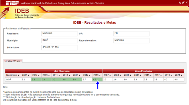 INGÁ AVANÇA NA EDUCAÇÃO: resultado da 4ª série/5º ano supera a meta do Ideb 2019