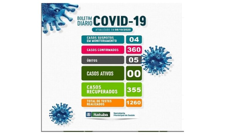 Número de casos ativos do coronavírus em Itatuba é zerado