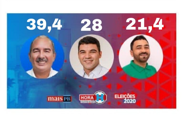 INSTITUTO OPINIÃO: Mais uma pesquisa registrada confirma Robério Burity na liderança com larga vantagem. Confira o resultado completo