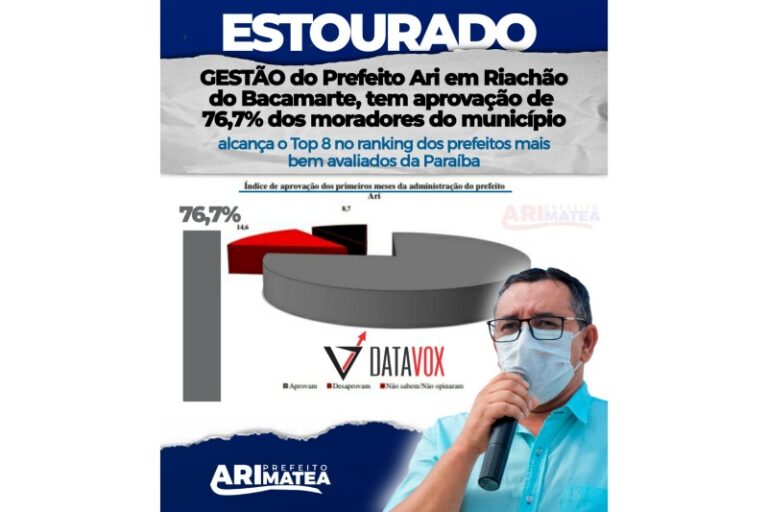 ESTOURADO: Gestão do prefeito Ari com 76,7% de aprovação alcança o Top 8 no ranking dos prefeitos mais bem avaliados da Paraíba