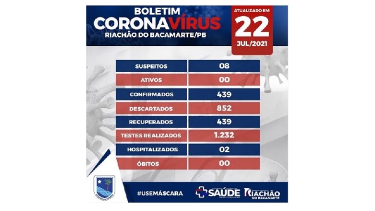 Sem óbitos, Riachão do Bacamarte volta a zerar o número de casos ativos de Covid-19