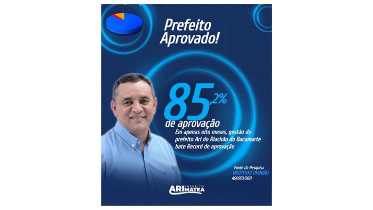 INSTITUTO OPINIÃO: Prefeito Ari bate recorde com 85,2 % de aprovação popular