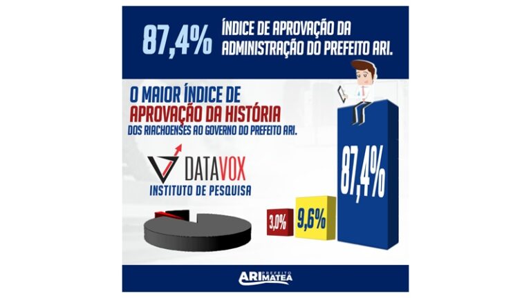DATAVOX: Antes de completar um ano de gestão, aprovação do prefeito Ari se aproxima de 90%