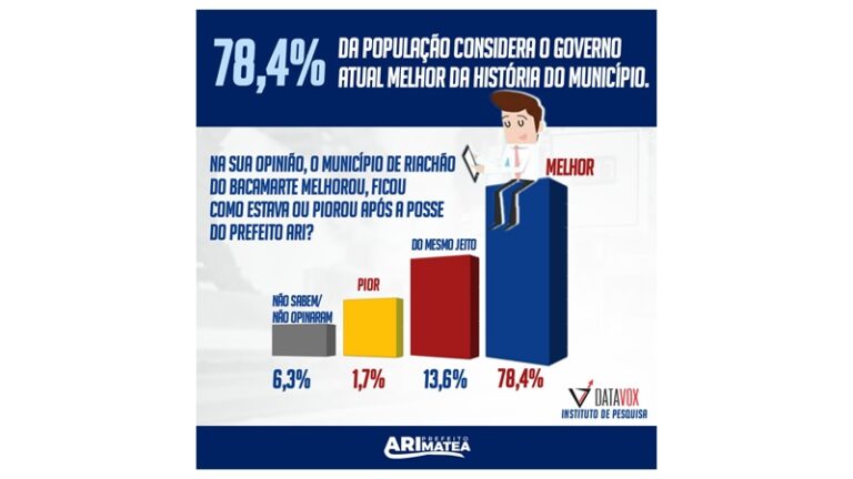 DATAVOX: 78,4 % da população de Riachão do Bacamarte acha que a gestão municipal melhorou após posse do prefeito Ari
