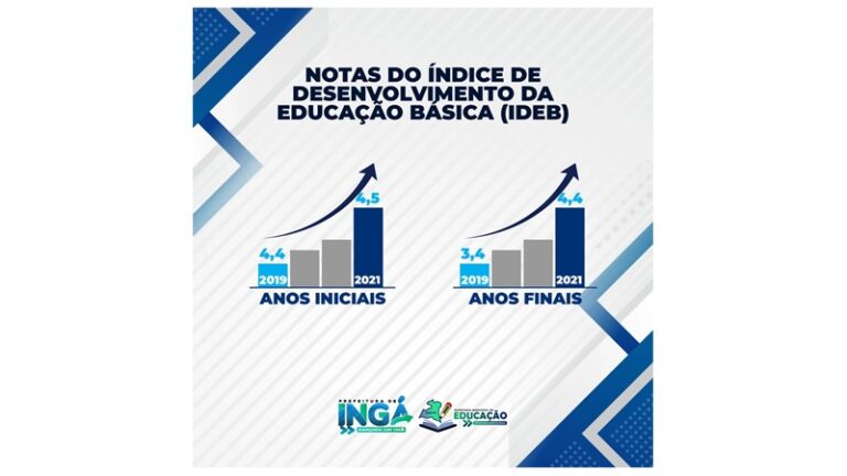 Ingá evolui na qualidade da educação municipal refletida no resultado do Ideb 2019/2021