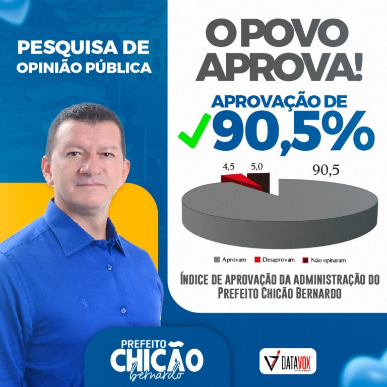 Gestão do prefeito Chicão alcança 90,5 % de aprovação, segundo o Datavox