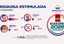 Pesquisa do Instituto Índice aponta Lucas Ribeiro com 52,2%, Cícero com 14,3% e Efraim com 13,1%