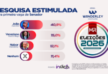 João Azevêdo tem 40,9%, Veneziano 15% e Nabor 12,1% na disputa pela 1ª vaga ao Senado, aponta Índice