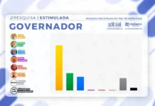 ÚLTIMA PESQUISA SETA/POLÊMICA: Lucas deve ganhar no primeiro turno e Efraim abre vantagem para Cícero – VEJA NÚMEROS