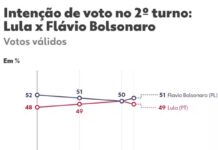 Datafolha, 2º turno – votos válidos: Flávio Bolsonaro, 51%; Lula, 49%